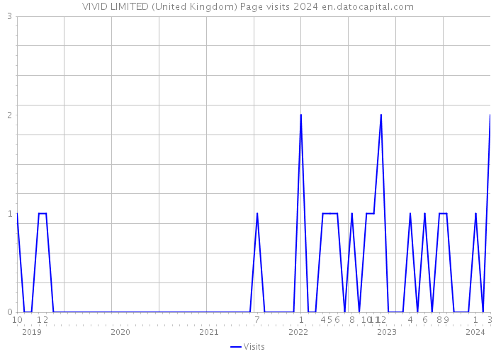 VIVID LIMITED (United Kingdom) Page visits 2024 