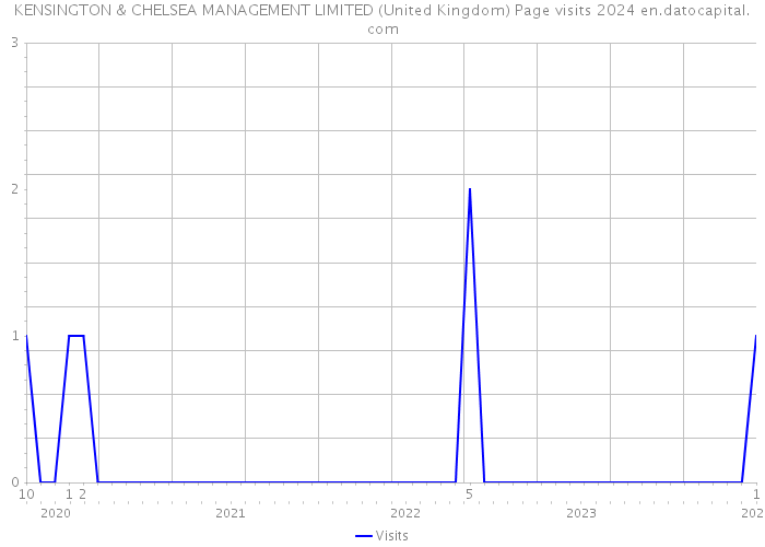 KENSINGTON & CHELSEA MANAGEMENT LIMITED (United Kingdom) Page visits 2024 