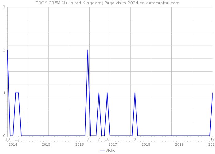TROY CREMIN (United Kingdom) Page visits 2024 