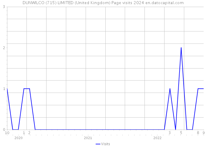 DUNWILCO (715) LIMITED (United Kingdom) Page visits 2024 