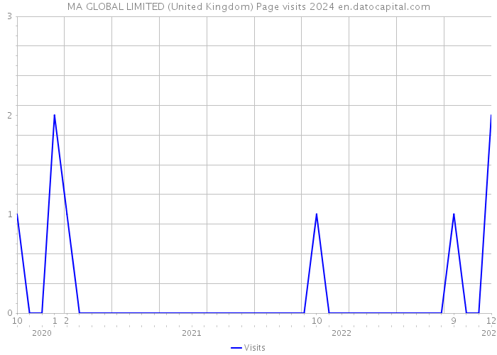 MA GLOBAL LIMITED (United Kingdom) Page visits 2024 