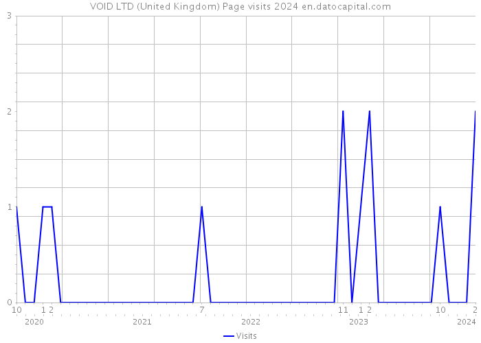 VOID LTD (United Kingdom) Page visits 2024 