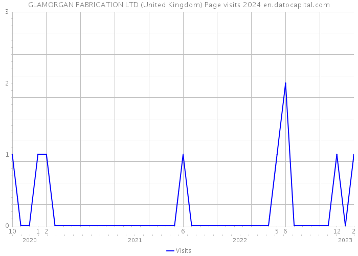 GLAMORGAN FABRICATION LTD (United Kingdom) Page visits 2024 