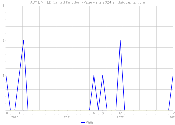 ABY LIMITED (United Kingdom) Page visits 2024 