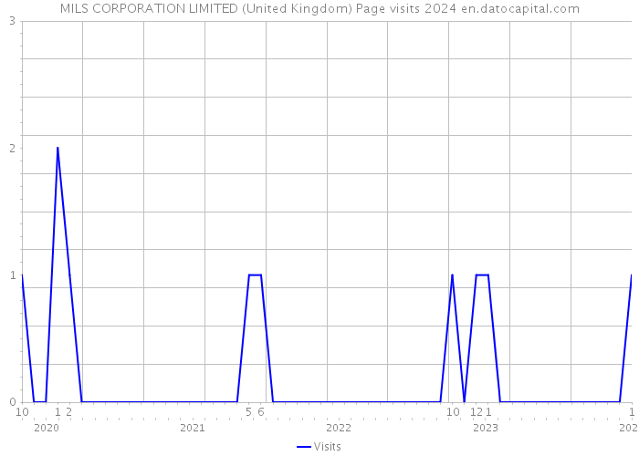 MILS CORPORATION LIMITED (United Kingdom) Page visits 2024 