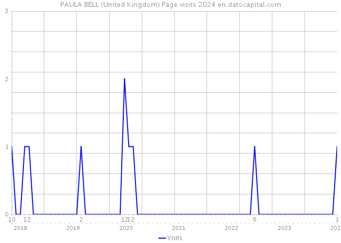 PAULA BELL (United Kingdom) Page visits 2024 