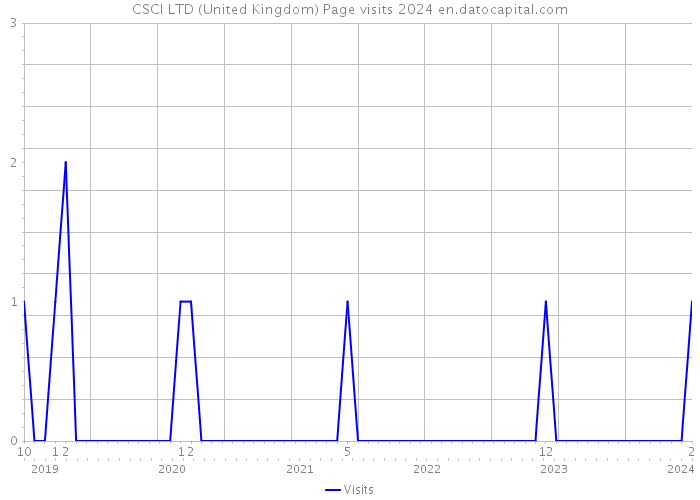 CSCI LTD (United Kingdom) Page visits 2024 