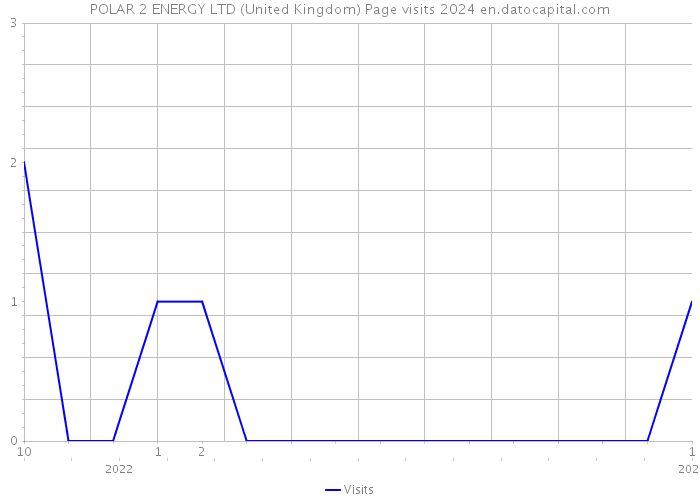 POLAR 2 ENERGY LTD (United Kingdom) Page visits 2024 