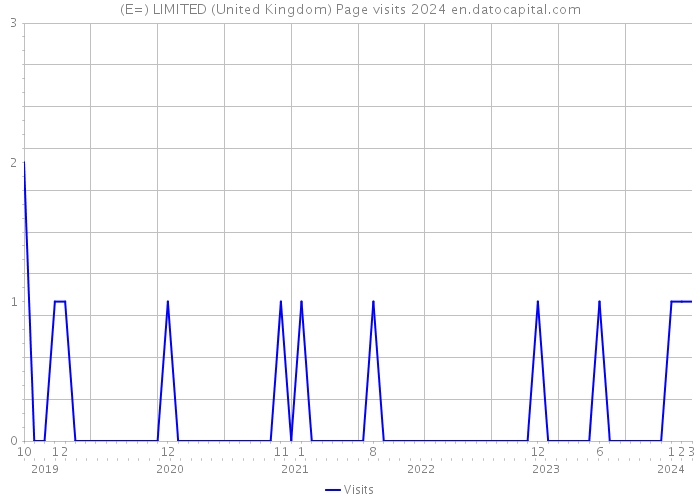 (E=) LIMITED (United Kingdom) Page visits 2024 