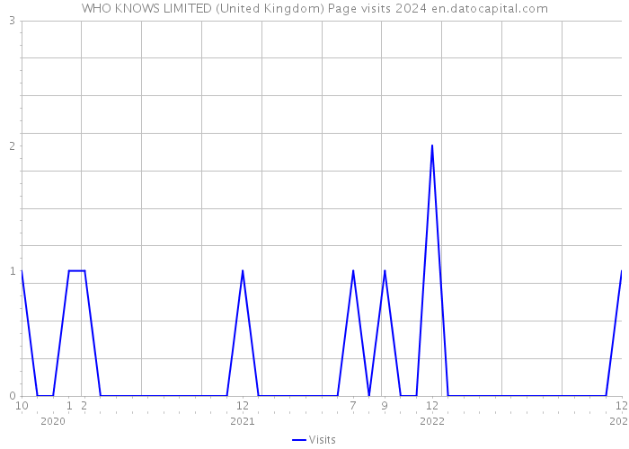 WHO KNOWS LIMITED (United Kingdom) Page visits 2024 