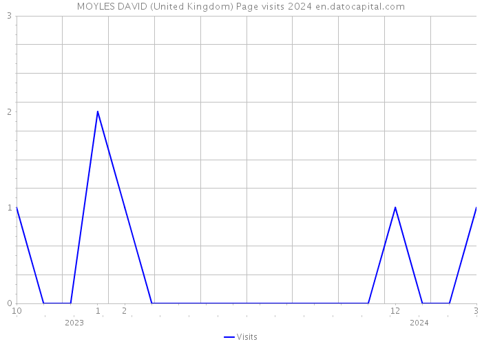 MOYLES DAVID (United Kingdom) Page visits 2024 