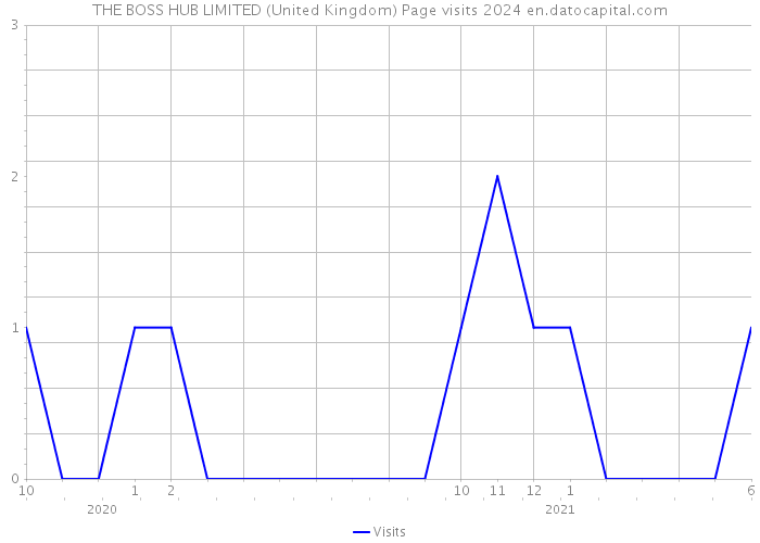 THE BOSS HUB LIMITED (United Kingdom) Page visits 2024 