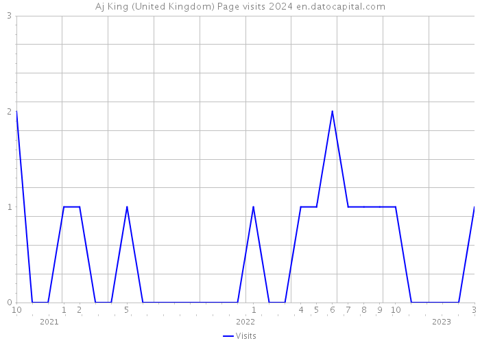 Aj King (United Kingdom) Page visits 2024 