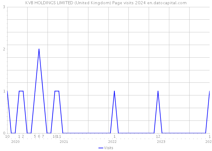 KVB HOLDINGS LIMITED (United Kingdom) Page visits 2024 