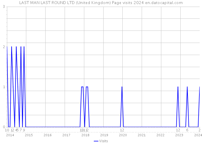 LAST MAN LAST ROUND LTD (United Kingdom) Page visits 2024 