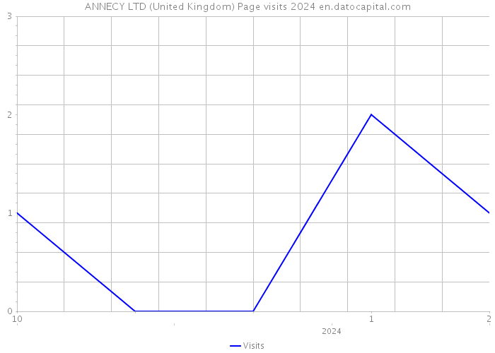 ANNECY LTD (United Kingdom) Page visits 2024 
