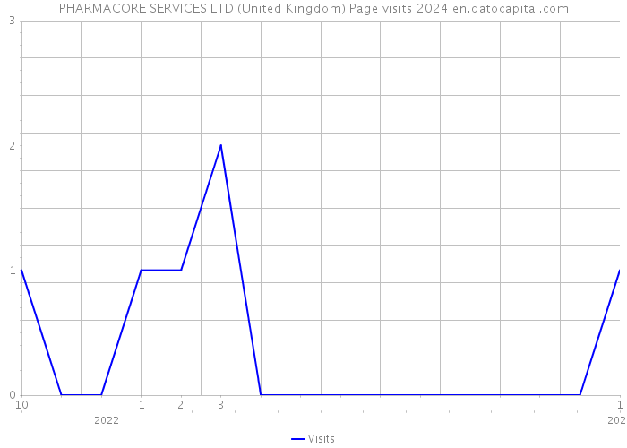 PHARMACORE SERVICES LTD (United Kingdom) Page visits 2024 