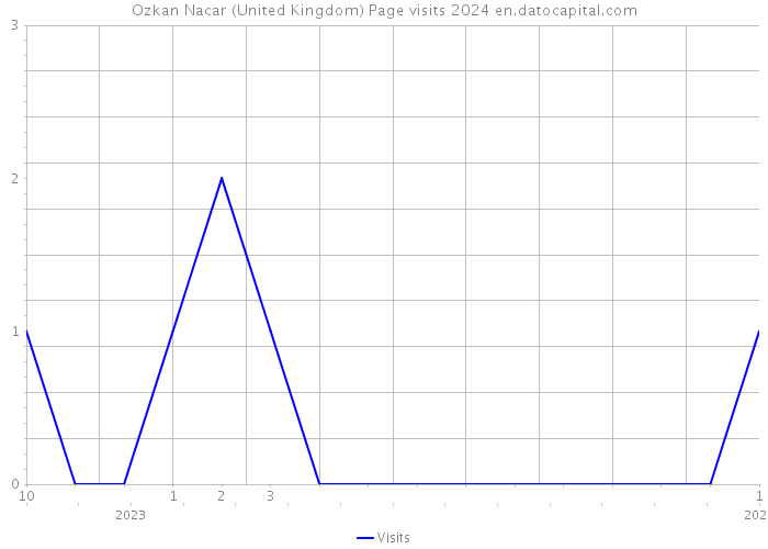 Ozkan Nacar (United Kingdom) Page visits 2024 