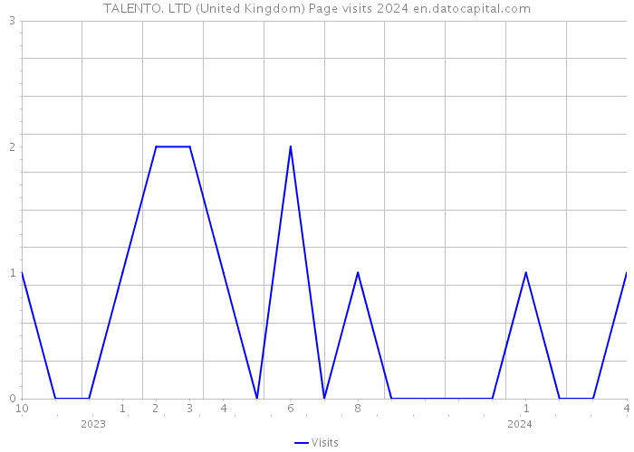 TALENTO. LTD (United Kingdom) Page visits 2024 