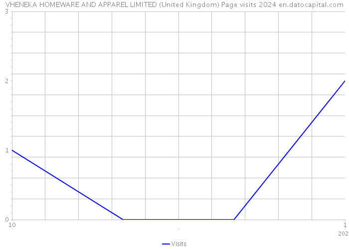 VHENEKA HOMEWARE AND APPAREL LIMITED (United Kingdom) Page visits 2024 