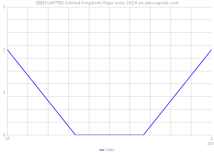 ZEEN LIMITED (United Kingdom) Page visits 2024 