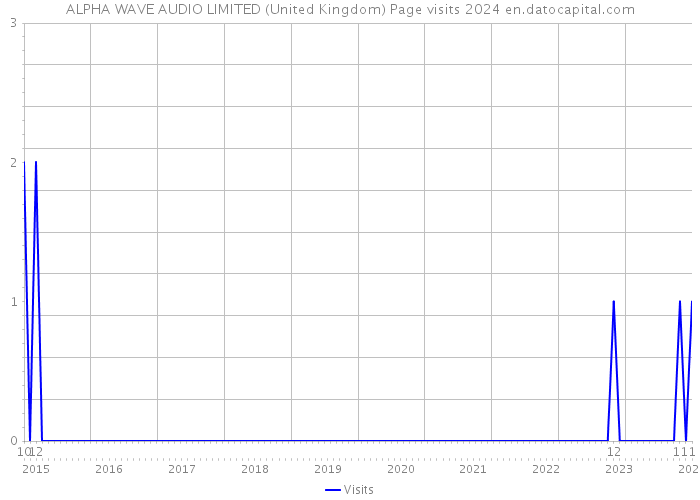 ALPHA WAVE AUDIO LIMITED (United Kingdom) Page visits 2024 