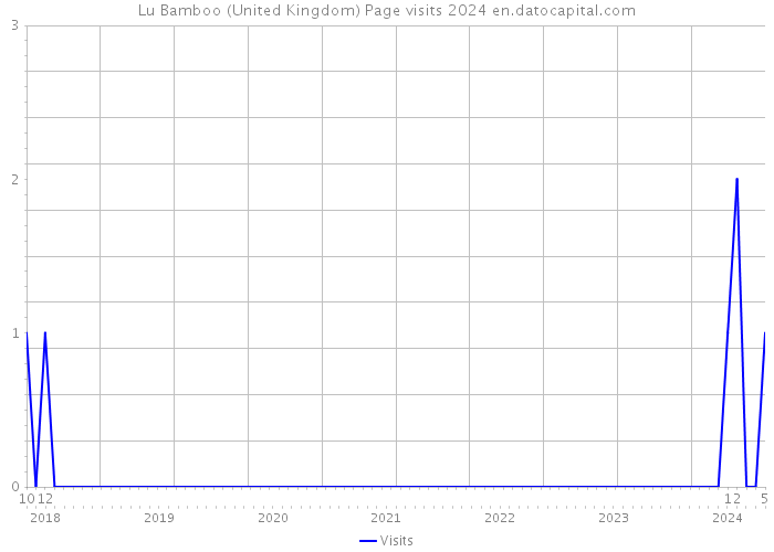 Lu Bamboo (United Kingdom) Page visits 2024 