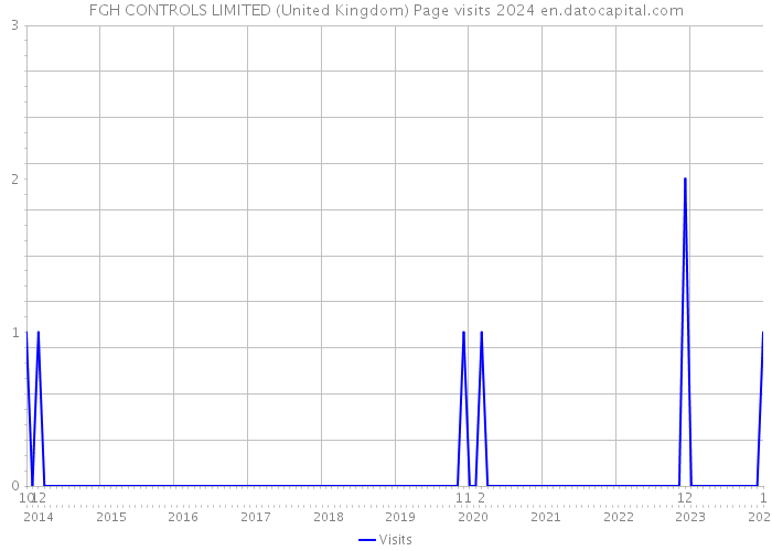 FGH CONTROLS LIMITED (United Kingdom) Page visits 2024 