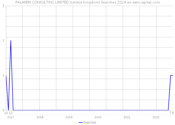 PALMIERI CONSULTING LIMITED (United Kingdom) Searches 2024 