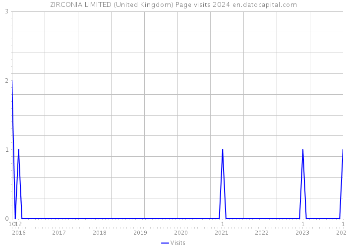ZIRCONIA LIMITED (United Kingdom) Page visits 2024 