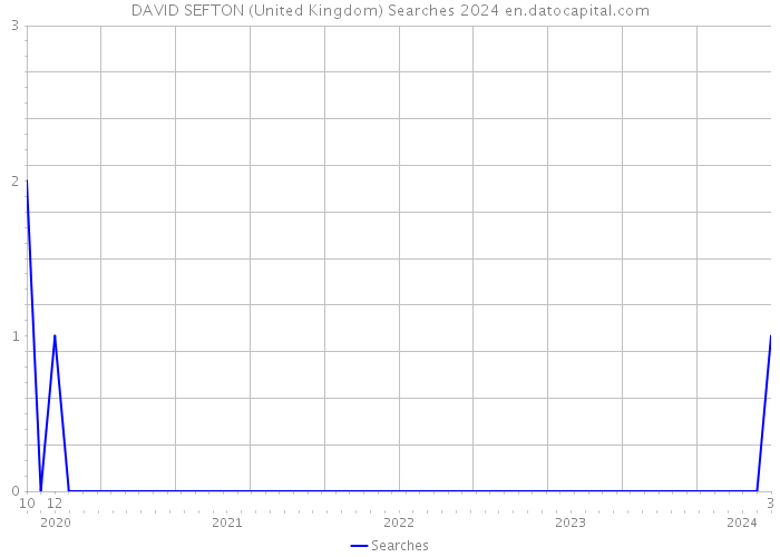 DAVID SEFTON (United Kingdom) Searches 2024 