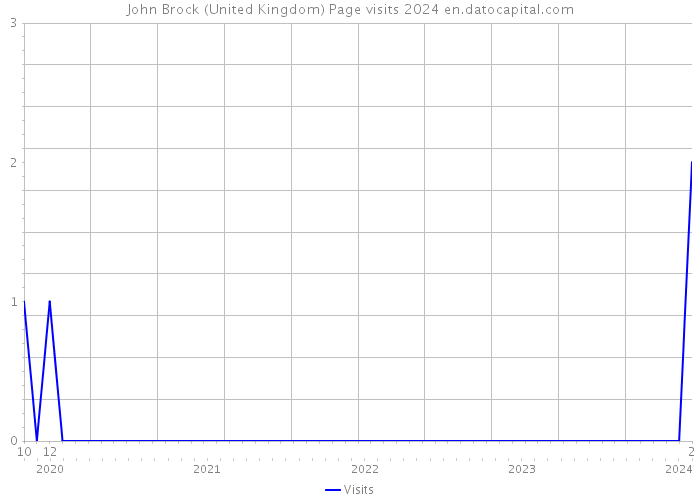 John Brock (United Kingdom) Page visits 2024 
