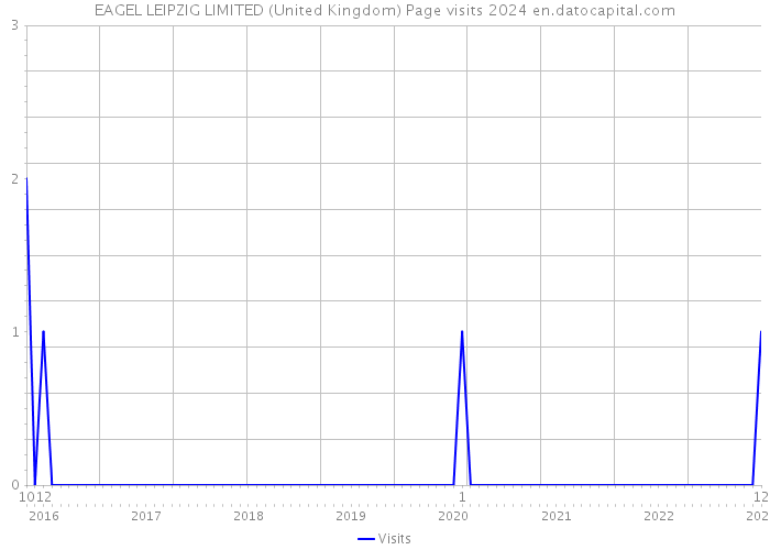 EAGEL LEIPZIG LIMITED (United Kingdom) Page visits 2024 