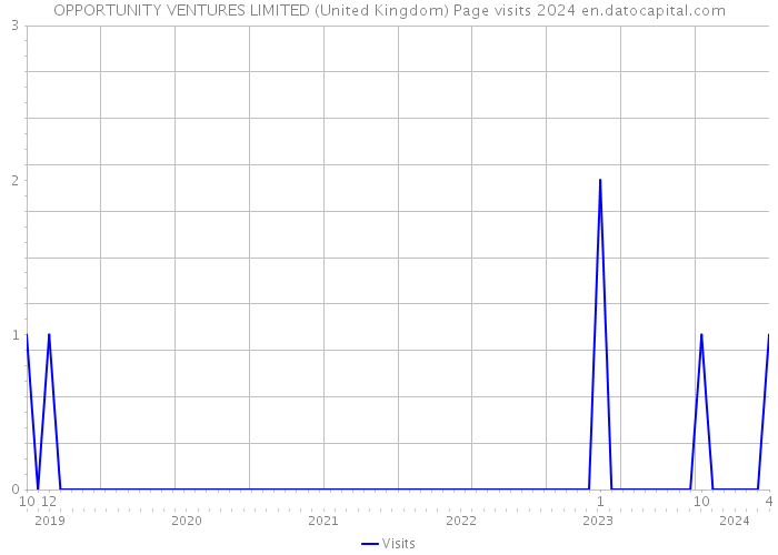 OPPORTUNITY VENTURES LIMITED (United Kingdom) Page visits 2024 