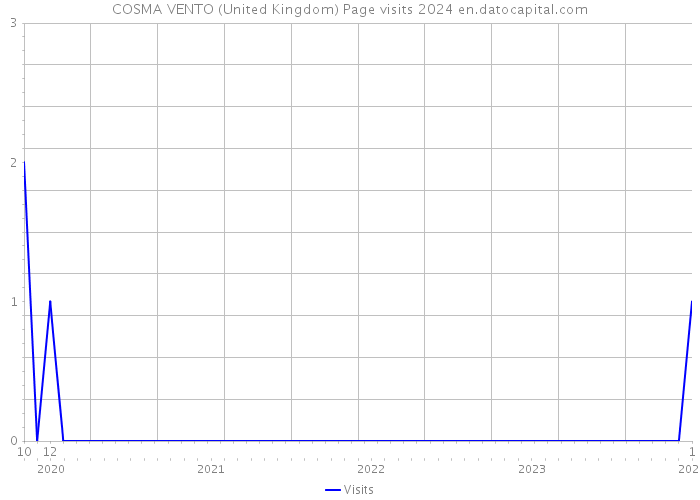 COSMA VENTO (United Kingdom) Page visits 2024 