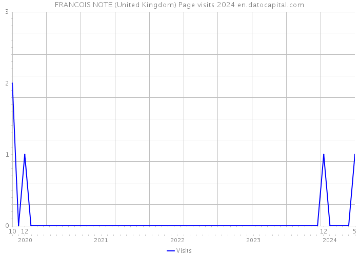 FRANCOIS NOTE (United Kingdom) Page visits 2024 