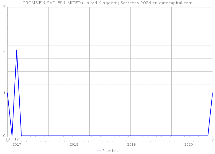 CROMBIE & SADLER LIMITED (United Kingdom) Searches 2024 