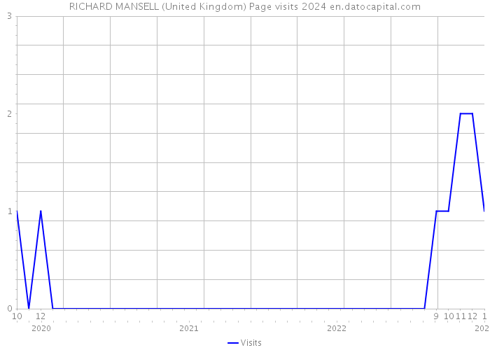 RICHARD MANSELL (United Kingdom) Page visits 2024 