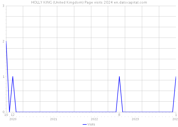 HOLLY KING (United Kingdom) Page visits 2024 