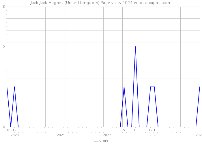 Jack Jack Hughes (United Kingdom) Page visits 2024 