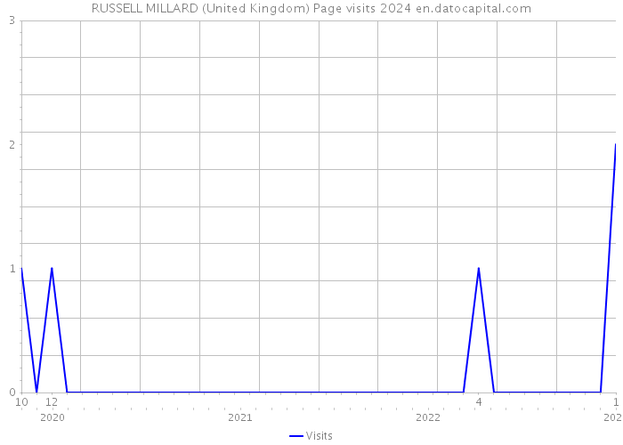 RUSSELL MILLARD (United Kingdom) Page visits 2024 