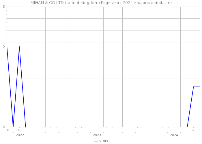 MIHAN & CO LTD (United Kingdom) Page visits 2024 