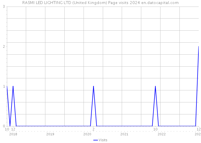 RASMI LED LIGHTING LTD (United Kingdom) Page visits 2024 
