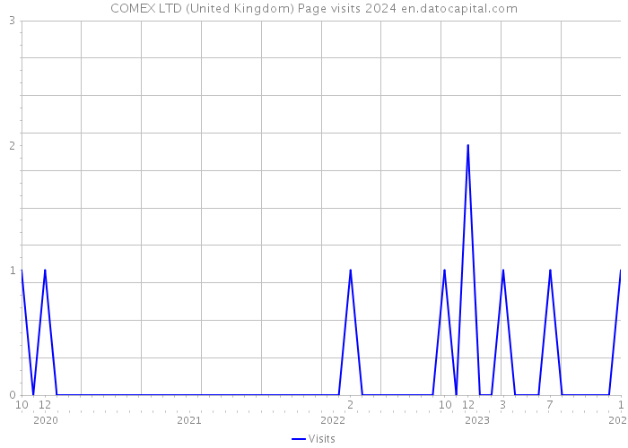 COMEX LTD (United Kingdom) Page visits 2024 