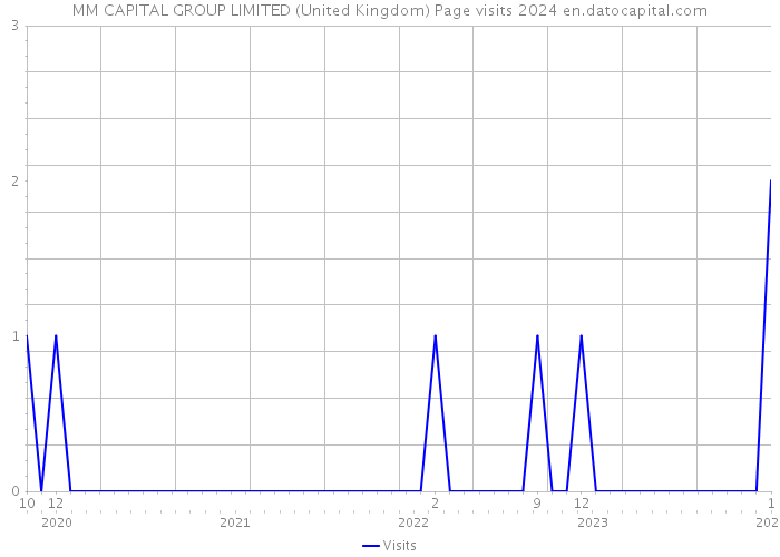MM CAPITAL GROUP LIMITED (United Kingdom) Page visits 2024 