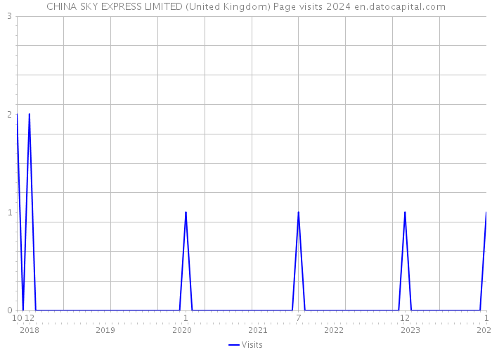 CHINA SKY EXPRESS LIMITED (United Kingdom) Page visits 2024 