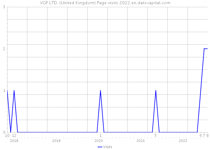VGP LTD. (United Kingdom) Page visits 2022 