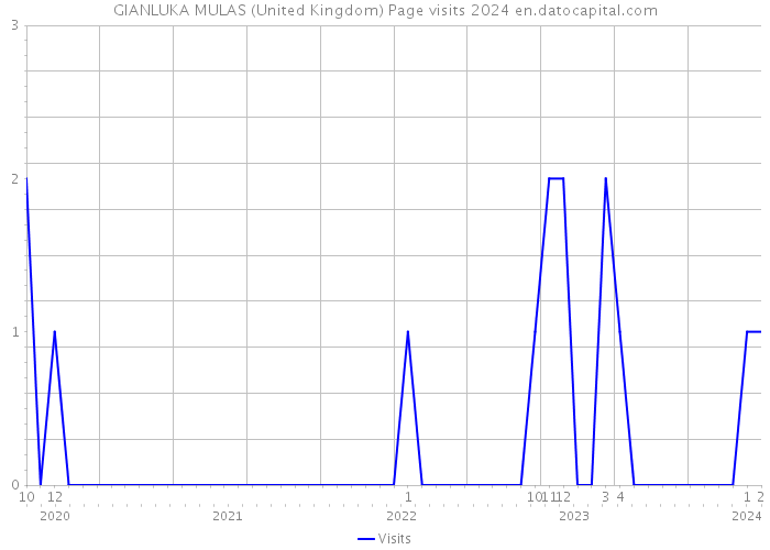 GIANLUKA MULAS (United Kingdom) Page visits 2024 