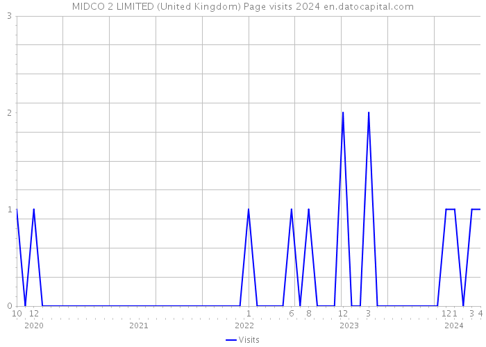 MIDCO 2 LIMITED (United Kingdom) Page visits 2024 