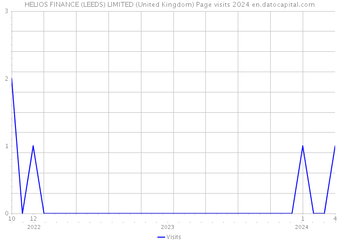 HELIOS FINANCE (LEEDS) LIMITED (United Kingdom) Page visits 2024 